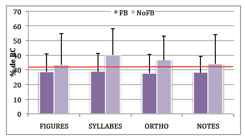 Figure 8 : Taux de réponses correctes (% de RC) de l'ensemble de la population (N=79) dans les deux phases, apprentissage (FB) et transfert (NoFB) et pour les quatre types de stimuli, figures, syllabes, orthographe (Ortho) et notes. La ligne représente le hasard. 