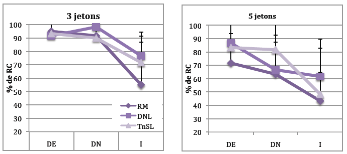 Figure 25 : Taux de réponses correctes (% de RC) pour l’interaction Nombre*Réponse*Groupe dans la tâche de reconnaissance (TnSL, RM et DNL). 
