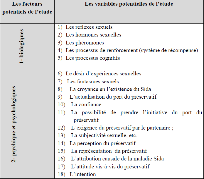Tableau 1 . Récapitulatif des facteurs et variables potentiels de l’étude
