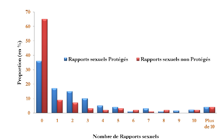 frequence des rapport sexuel
