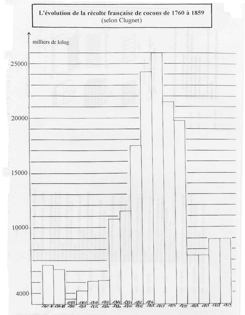 L’évolution de la récolte française de cocons de 1760 à 1859 (selon Clugnet)