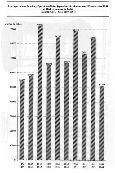 Les exportations de soie grèges et moulinées japonaises et chinoises vers l’Europe entre 1854 et 1864 en nombre de balles