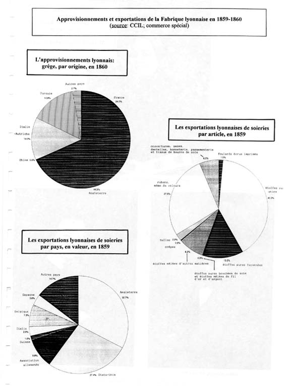 Approvisionnements et exportations de la fabrique lyonnaise en 1859-1860