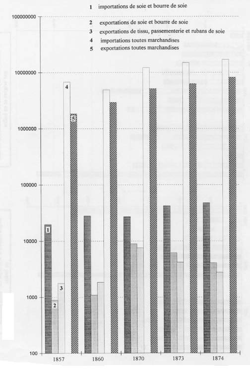 Mouvement du commerce marseillais des produits soyeux entre 1857 et 1874 en tonnes métriques au commerce spécial, échelle logarithmique