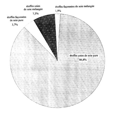 Ventilation de la production lyonnaise de soieries en 1873 par grandes catégories d’articles