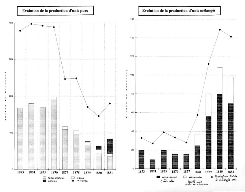 Evolution de la production lyonnaise de soieries pures unies et de soieries mélangées unies (détail) entre 1873 et 1881 en valeur