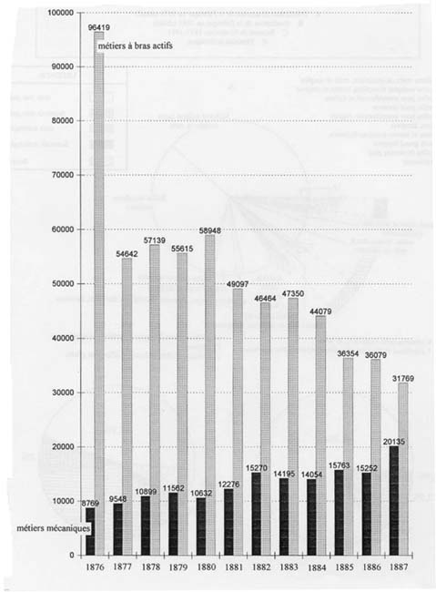 Evolution du nombre de métiers de la Fabrique lyonnaise entre 1876 et 1887