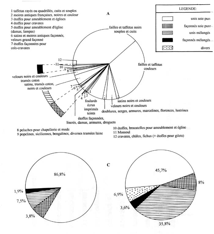 Evolution de la production de soieries de la Fabrique lyonnaise entre 1872 et 1881 en millions de tonnes traduites en pourcentages 