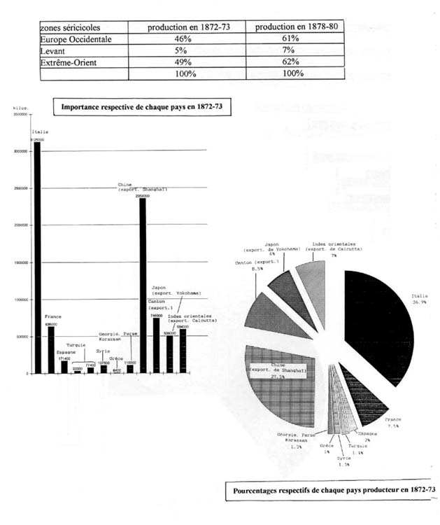 La production mondiale de soie en 1872-1873 (détail) et 1880 (moyenne 1878-1880)