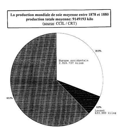 La production mondiale de soie moyenne entre 1878 et 1880 production totale moyenne : 9149193 kilo