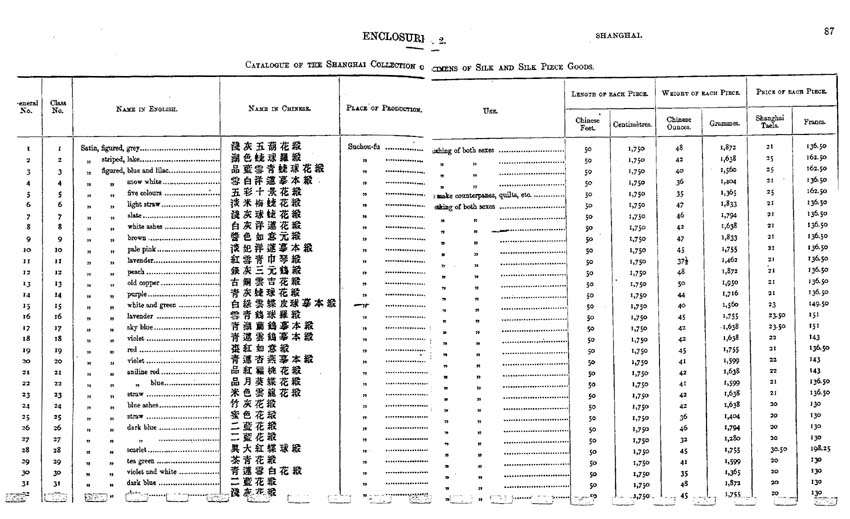 Catalogue des soies et des soieries sur le marché de Shangai en 1881 première et dernière pages
