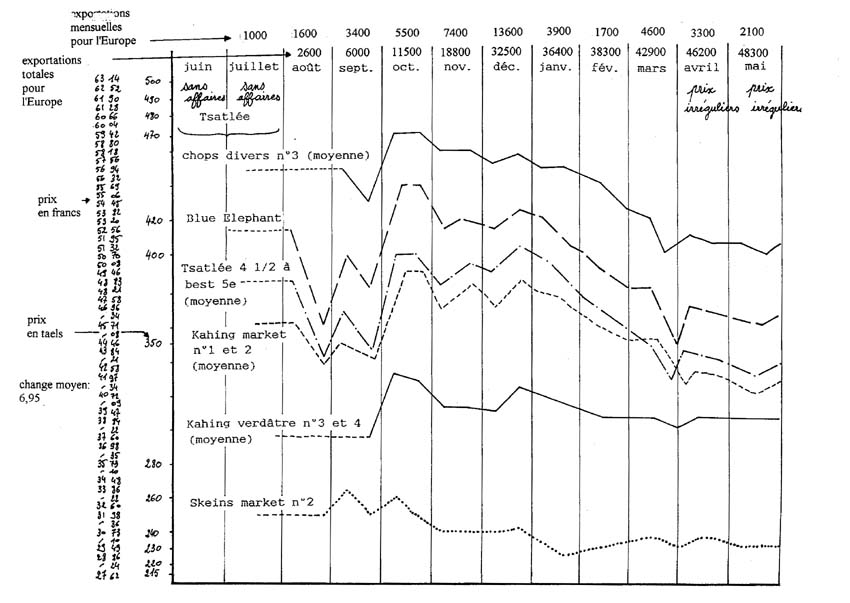 Tableau de fluctuations des prix et expéditions durant la saison 1877-1878