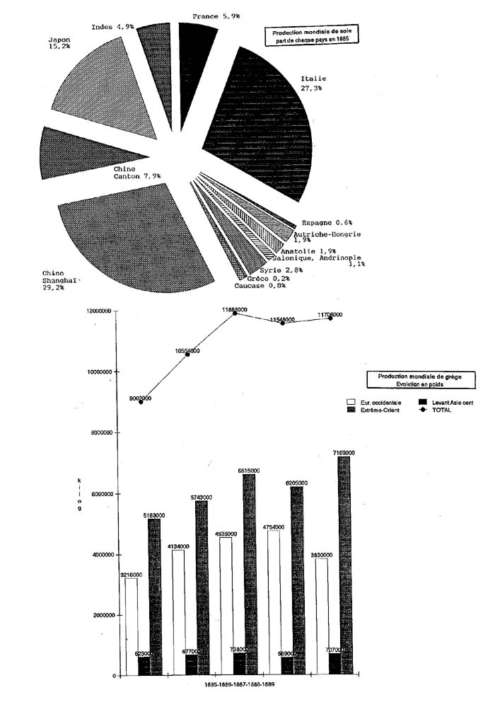 L’évolution de la production mondiale de soie dans les années 1880