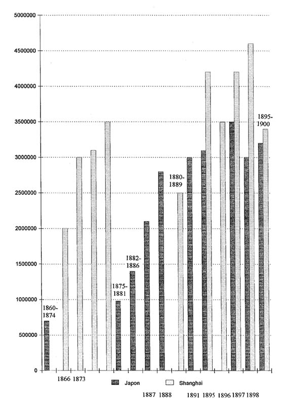 Les exportations de soie de Shangai et du Japon entre 1860 et 1900