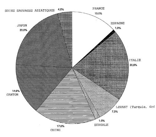 Importation lyonnaise de soie moyenne 1887-1889