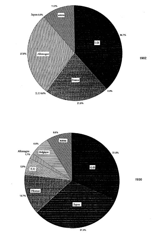 Répartition des obligations du gouvernement chinois par pays en 1902 et 1930