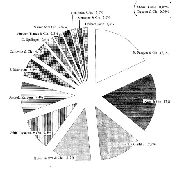 Les exportations cantonaises de balles de soie par maisons en 1909-1910 par principales maisons exportatrices et en pourcentages par rapport au total de la quantité exportée. Total des exportations : 46625 balles
