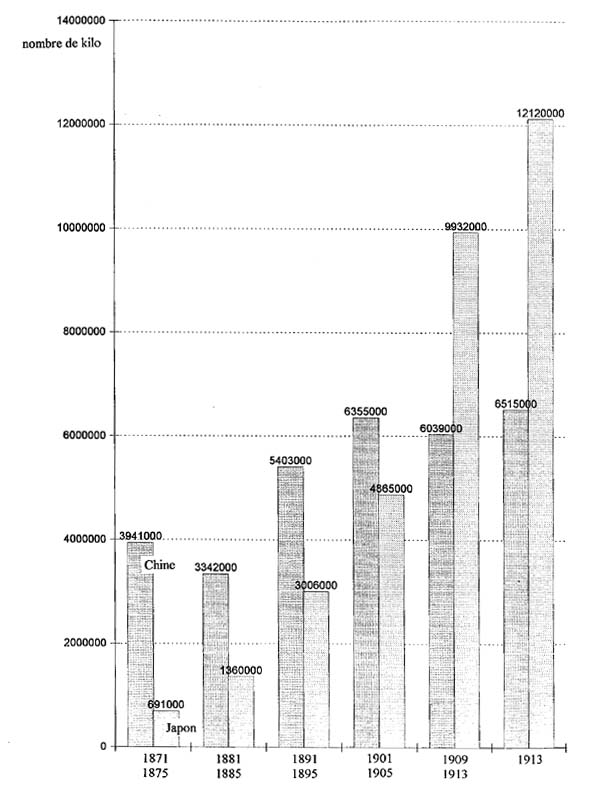 Les exportations de soie de Chine (à partir de Shangai et de Canton) et du Japon (à partir de Yokohama) entre 1871 et 1913 en kilo