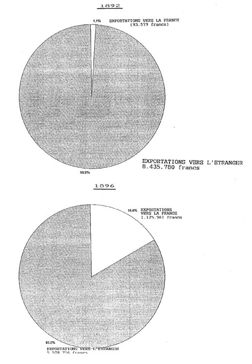 Parts respectives de la France et de l’étranger dans les exportations tonkinoises en valeur en 1892 et 1896