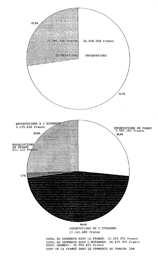 Balance commerciale de Tonkin en 1892-1896 moyennes quinquennales en valeur, « déduction faite du numéraire et du cabotage »