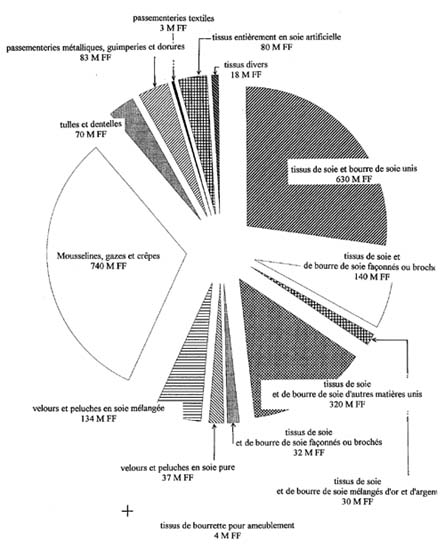 Détail de la production lyonnaise de soieries en 1920 en francs et en pourcentages par rapport au total (2,3 milliard de francs)