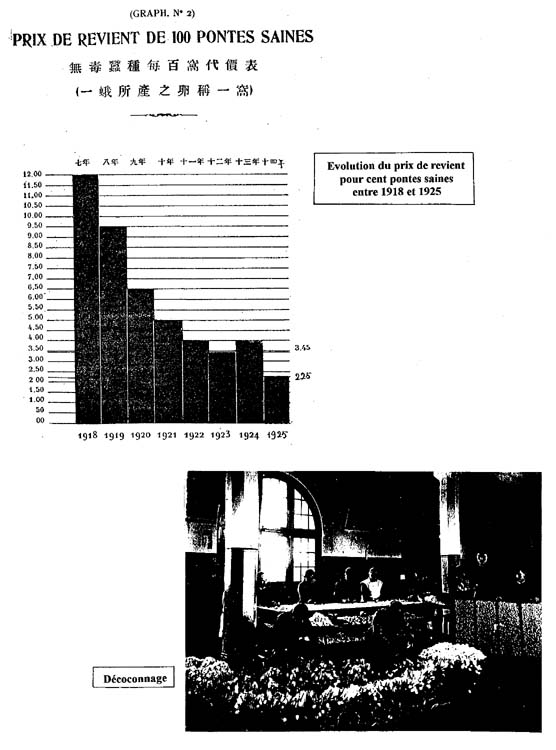 Evolution du prix de revient pour cent pontes saines entre 1918 et 1925