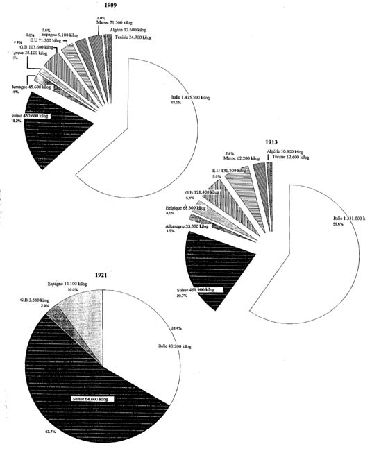 Evolution des exportations lyonnaises de soie de grège par destination et en volume en 1909, 1913 et 1921. Principaux clients uniquement 