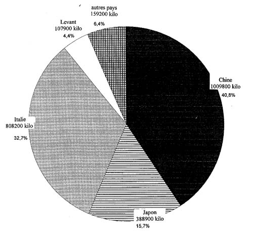 Les importations lyonnaises de soie grèges par origines, et en pourcentages par rapport au total en 1921