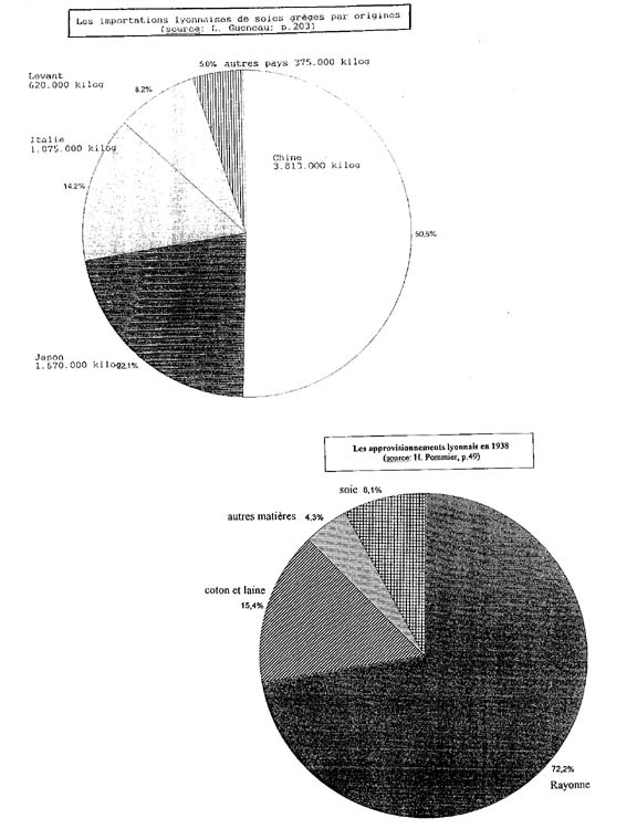 Illustration de l’évolution lyonnaise : importations de soie grège par origines en 1913 et ventilation des approvisionnements en 1938