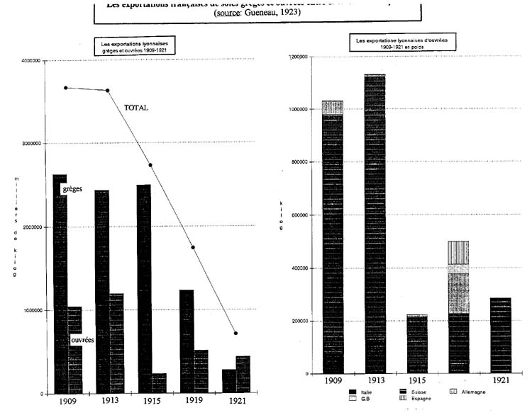 Le commerce lyonnais des soies grèges et des déchets entre 1909 et 1921