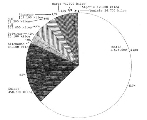 Les exportations lyonnaises de soies grèges par destinations en 1909