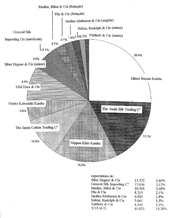 Les exportations japonnaises de soie grège : répartition par maisons exportatrices en 1926 et par rapport au nombre de balles exportées (total : 386.112 balles)