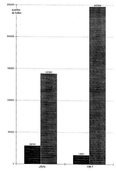 Evolution des exportations japonaises entre 1914 et 1921 en nombre de balles par destinations (Europe : colonne de gauche et E.U. : colonne de droite)