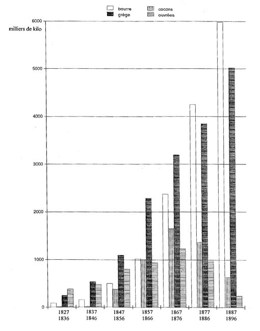 Le marché international de la soie à Lyon : l’évolution des importations françaises par catégories de produits, en poids de 1827 à 1896