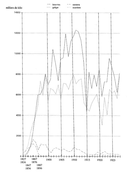 Les importations françaises de soie et dérivés en poids au commerce spécial, 1827-1928