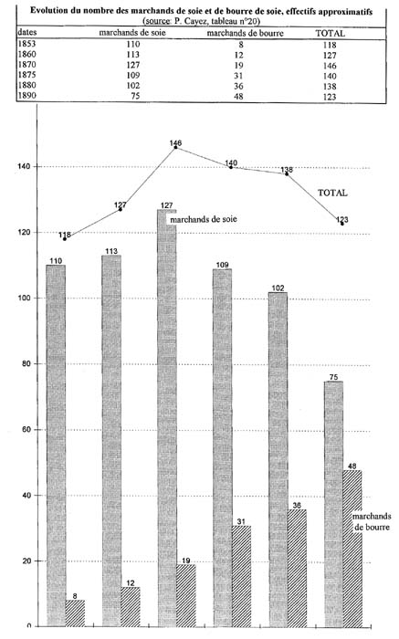 Evolution du nombre des marchands de soie et de bourre de soie, effectifs approximatifs