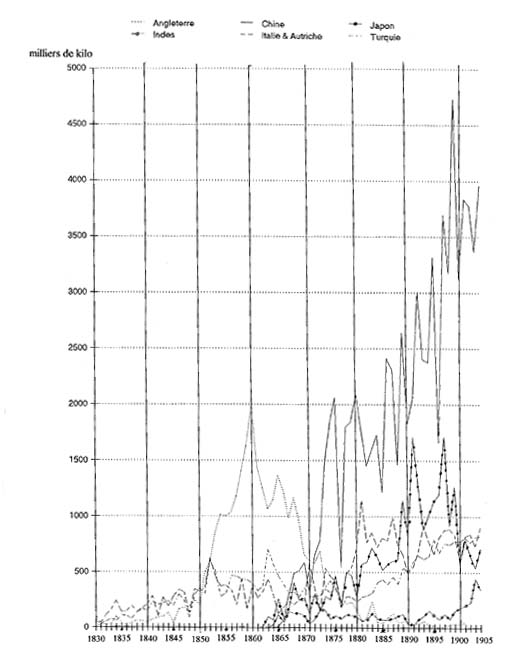 Les importations françaises de grège en poids et pays de provenance, 1830-1905