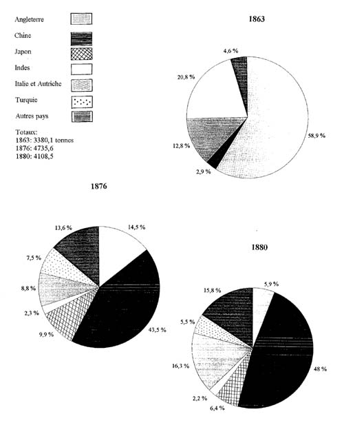 Evolution de la ventilation des importations françaises de soie grège par origines en pourcentages par rapport au poids total en 1863, 1876 et 1880 au commerce spécial