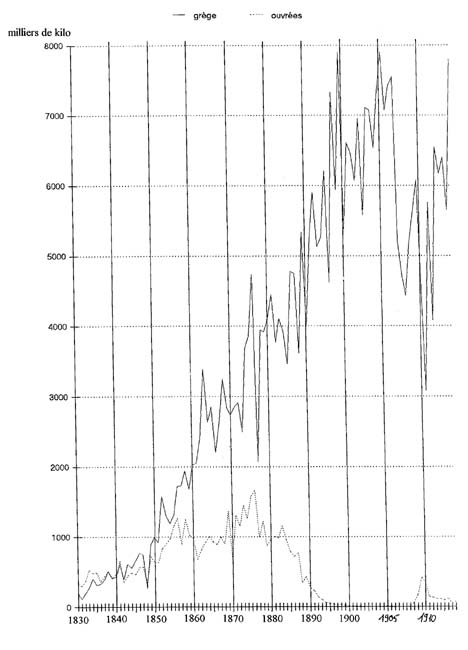 Les importations françaises de grèges et d’ouvrées en poids , 1830-1928
