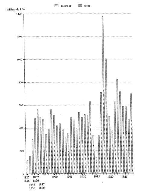 Les importations françaises de peignées et filées en poids au commerce spécial, 1827-1928