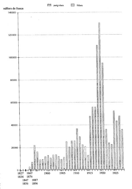 Les exportations de peignées et filées au commerce spécial, 1827-1928