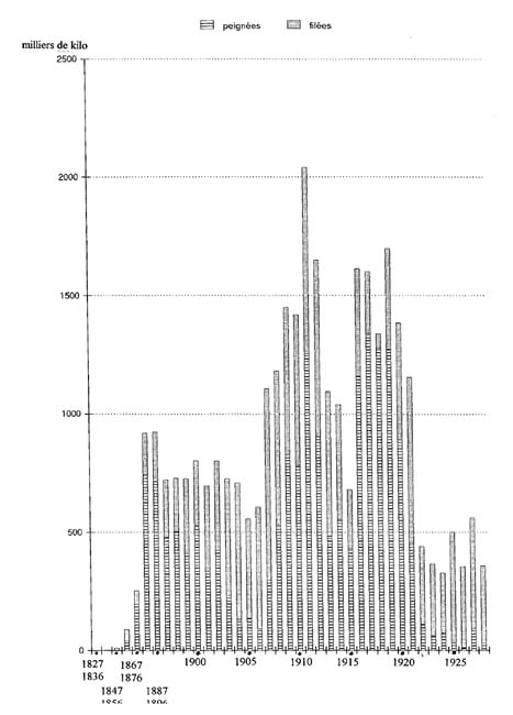Les exportations françaises de peignées et filées en poids au commerce spécial, 1827-1928
