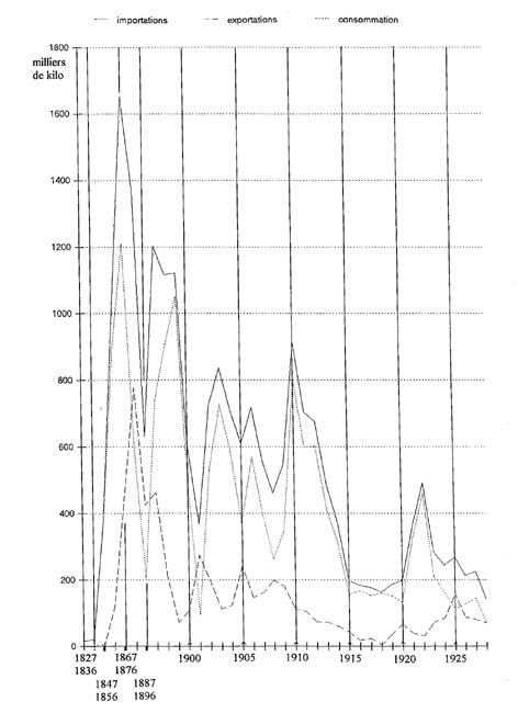 Le commerce français de cocons en poids, 1827-1928