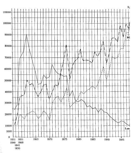 Les marchés des soies de Lyon, Londres et Milan de 1831 à 1899 en nombre de balles