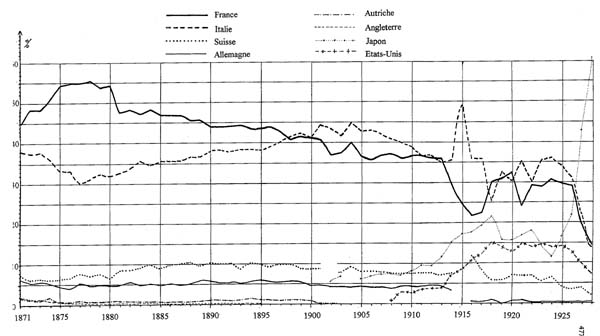 Mouvement des conditions de l’Europe en pourcentages par rapport au poids total de 1871 à 1928