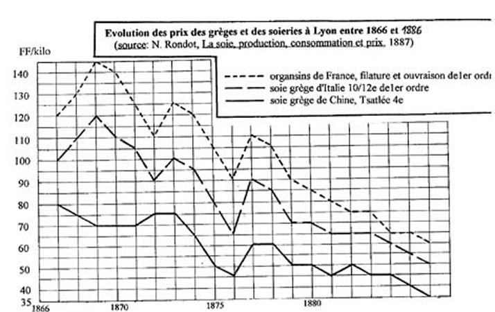 Evolution des prix des grèges et des soieries à Lyon entre 1866 et 1886