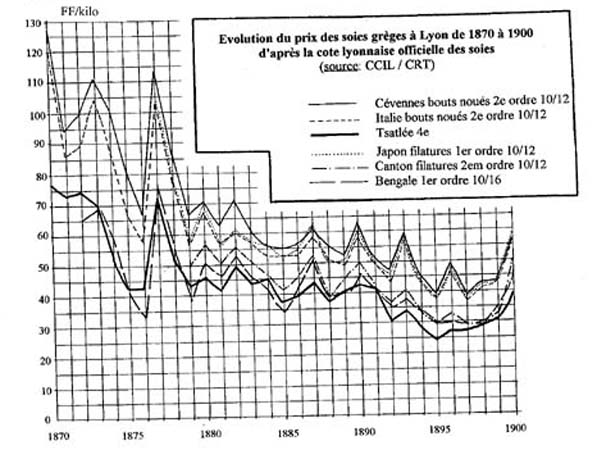 Evolution du prix des soies grèges à Lyon de 1870 à 1900 d’après la cote officielle des soies