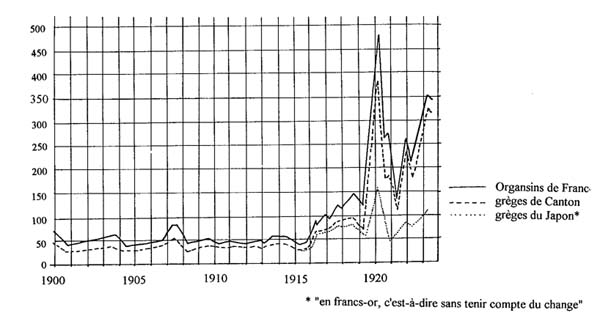 Les prix de la soie de 1900 à 1923