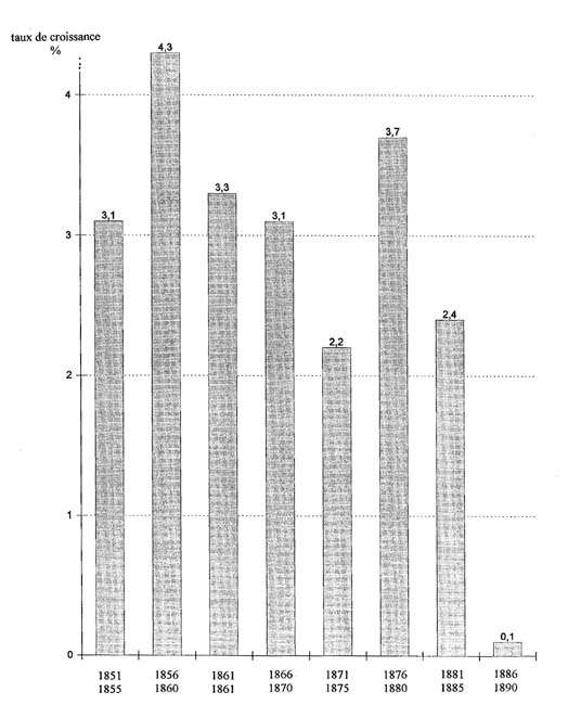 Variation du taux annuel de croissance de la Fabrique lyonnaise entre 1851 et 1890 (moyenne des taux de croissance : 2,78%)