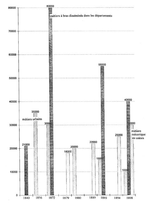 Evolution du nombre de métiers à bras et mécaniques de la Fabrique lyonnaise entre 1856 et 1898